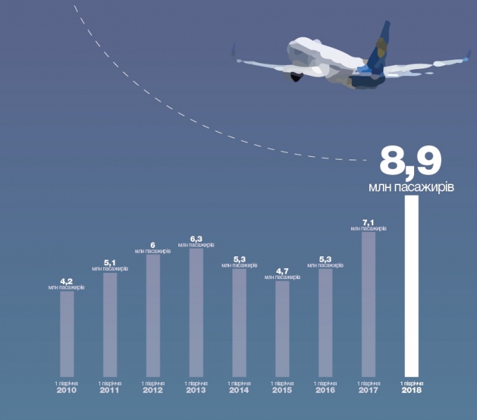 Сейчас пассажиропоток через украинские аэропорты   стабильно растет,   несмотря на отсутствие авиасообщения с РФ